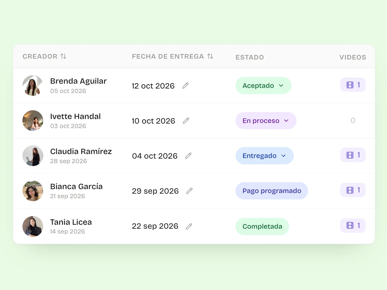 Tus colaboraciones con su fecha de entrega y su estado: aceptado, en proceso, entregado, pago programado y completada